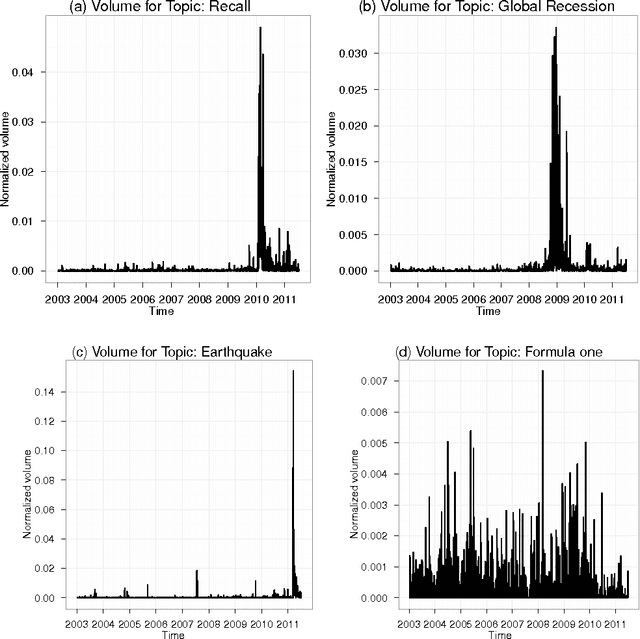 Figure 3 for High quality topic extraction from business news explains abnormal financial market volatility