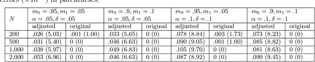 Figure 2 for Asymmetric error control under imperfect supervision: a label-noise-adjusted Neyman-Pearson umbrella algorithm