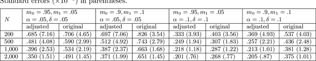Figure 4 for Asymmetric error control under imperfect supervision: a label-noise-adjusted Neyman-Pearson umbrella algorithm