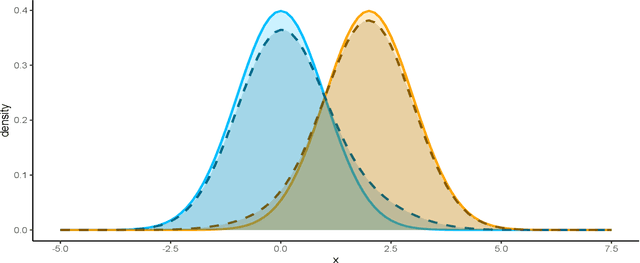 Figure 1 for Asymmetric error control under imperfect supervision: a label-noise-adjusted Neyman-Pearson umbrella algorithm