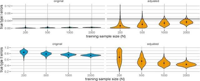 Figure 3 for Asymmetric error control under imperfect supervision: a label-noise-adjusted Neyman-Pearson umbrella algorithm