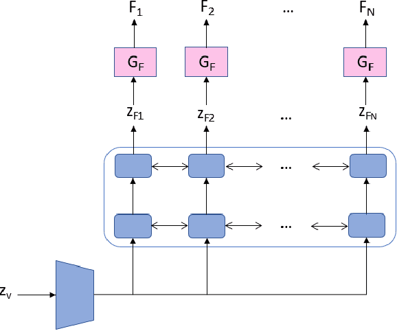 Figure 1 for Learning to navigate image manifolds induced by generative adversarial networks for unsupervised video generation