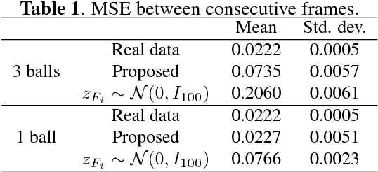 Figure 2 for Learning to navigate image manifolds induced by generative adversarial networks for unsupervised video generation