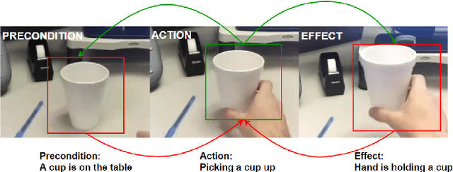 Figure 1 for Precondition and Effect Reasoning for Action Recognition