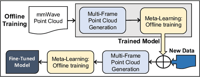 Figure 1 for Fast and Scalable Human Pose Estimation using mmWave Point Cloud