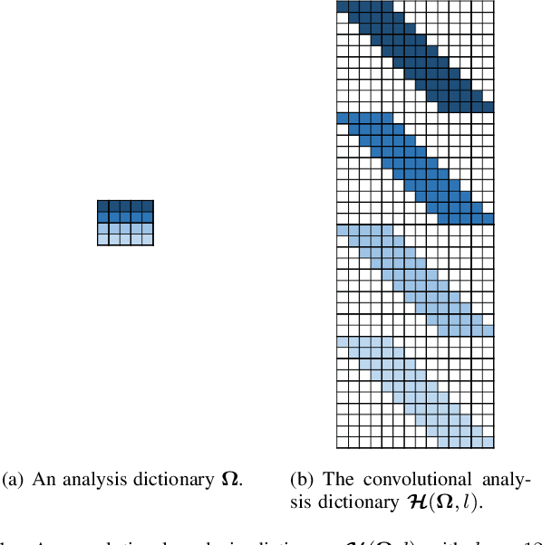 Figure 1 for Learning Deep Analysis Dictionaries -- Part II: Convolutional Dictionaries