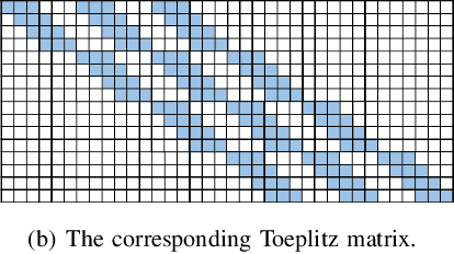 Figure 4 for Learning Deep Analysis Dictionaries -- Part II: Convolutional Dictionaries