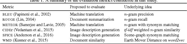 Figure 1 for Re-evaluating Automatic Metrics for Image Captioning
