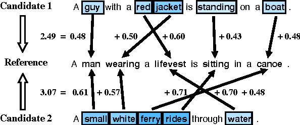 Figure 4 for Re-evaluating Automatic Metrics for Image Captioning