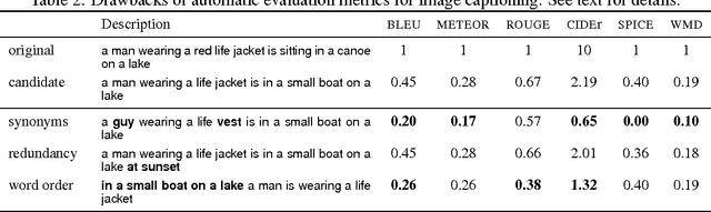 Figure 3 for Re-evaluating Automatic Metrics for Image Captioning