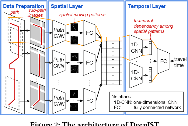 Figure 3 for DeepIST: Deep Image-based Spatio-Temporal Network for Travel Time Estimation