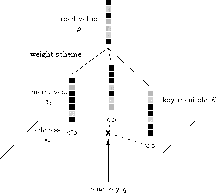 Figure 1 for Lie-Access Neural Turing Machines