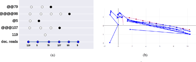 Figure 2 for Lie-Access Neural Turing Machines