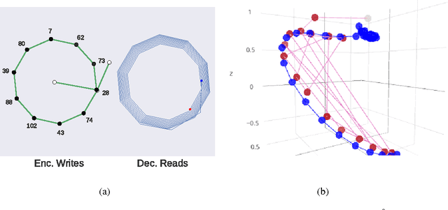 Figure 3 for Lie-Access Neural Turing Machines