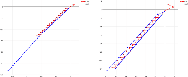 Figure 4 for Lie-Access Neural Turing Machines