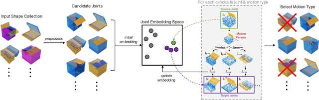 Figure 2 for Unsupervised Kinematic Motion Detection for Part-segmented 3D Shape Collections