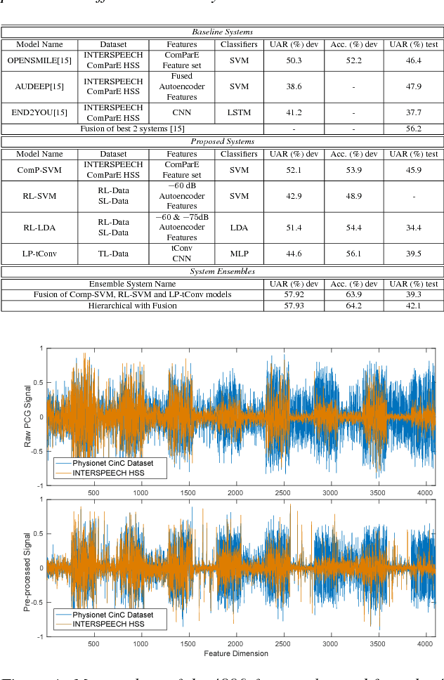 Figure 4 for An Ensemble of Transfer, Semi-supervised and Supervised Learning Methods for Pathological Heart Sound Classification