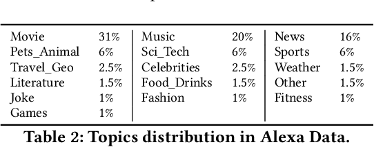 Figure 4 for ConCET: Entity-Aware Topic Classification for Open-Domain Conversational Agents