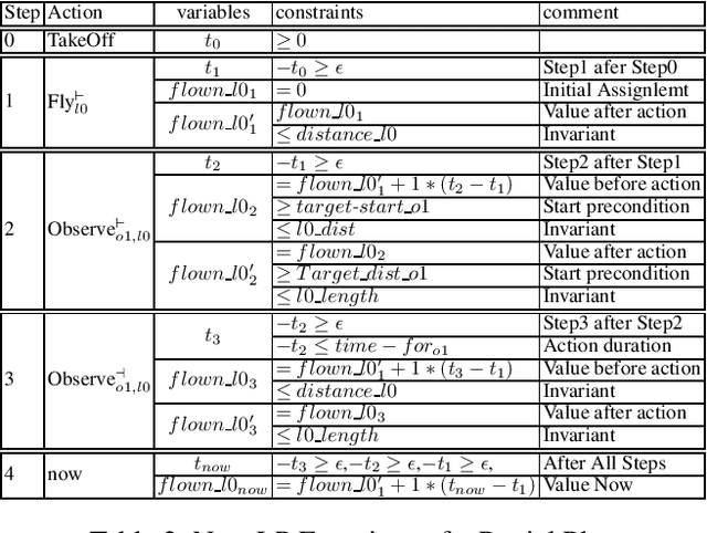 Figure 4 for Improving Search by Utilizing State Information in OPTIC Planners Compilation to LP