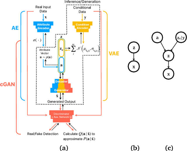 Figure 1 for VAE-Info-cGAN: Generating Synthetic Images by Combining Pixel-level and Feature-level Geospatial Conditional Inputs
