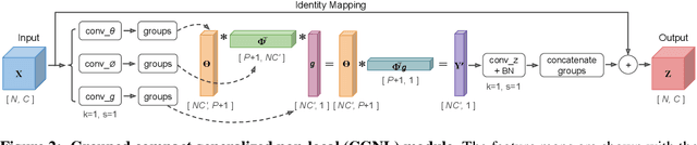 Figure 2 for Compact Generalized Non-local Network