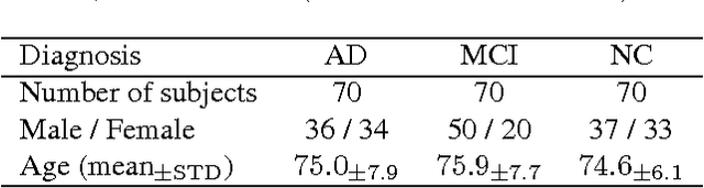 Figure 2 for Alzheimer's Disease Diagnostics by a Deeply Supervised Adaptable 3D Convolutional Network