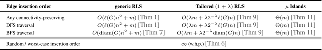 Figure 1 for More Effective Randomized Search Heuristics for Graph Coloring Through Dynamic Optimization