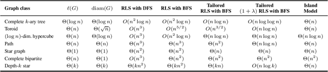 Figure 4 for More Effective Randomized Search Heuristics for Graph Coloring Through Dynamic Optimization