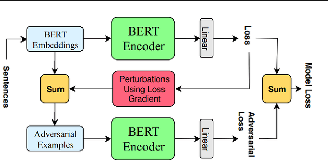 Figure 1 for Adversarial Training for Aspect-Based Sentiment Analysis with BERT