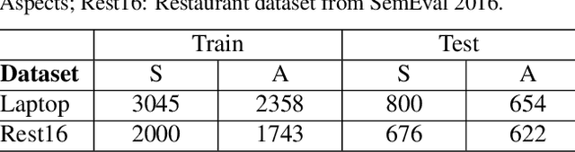 Figure 2 for Adversarial Training for Aspect-Based Sentiment Analysis with BERT