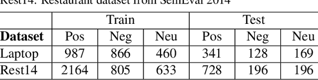 Figure 4 for Adversarial Training for Aspect-Based Sentiment Analysis with BERT