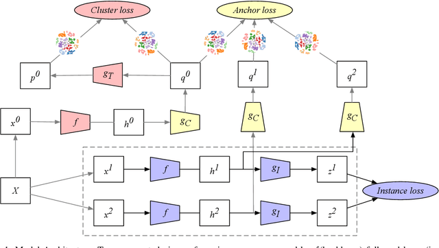 Figure 1 for Cluster Analysis with Deep Embeddings and Contrastive Learning