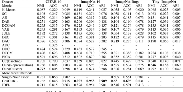 Figure 2 for Cluster Analysis with Deep Embeddings and Contrastive Learning