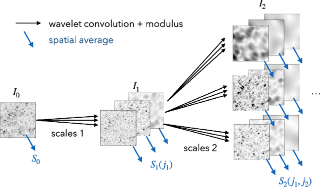 Figure 4 for How to quantify fields or textures? A guide to the scattering transform