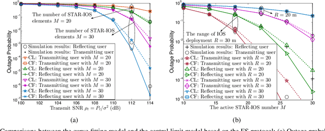 Figure 3 for STAR-IOS Aided NOMA Networks: Channel Model Approximation and Performance Analysis