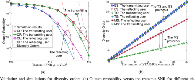 Figure 4 for STAR-IOS Aided NOMA Networks: Channel Model Approximation and Performance Analysis