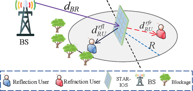 Figure 1 for STAR-IOS Aided NOMA Networks: Channel Model Approximation and Performance Analysis
