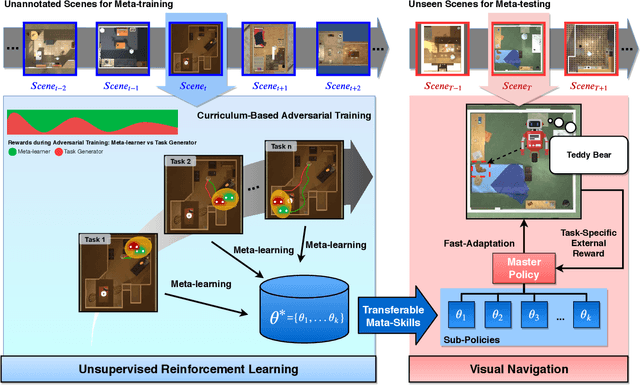 Figure 1 for Unsupervised Reinforcement Learning of Transferable Meta-Skills for Embodied Navigation