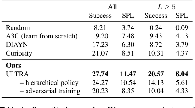 Figure 2 for Unsupervised Reinforcement Learning of Transferable Meta-Skills for Embodied Navigation