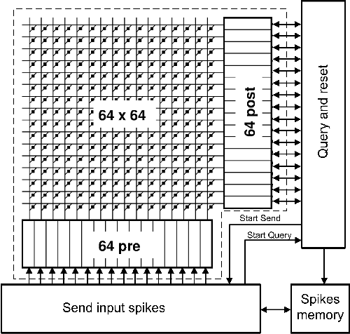 Figure 2 for A CMOL-Like Memristor-CMOS Neuromorphic Chip-Core Demonstrating Stochastic Binary STDP