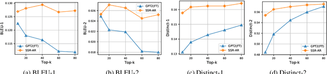 Figure 4 for Sentence Semantic Regression for Text Generation