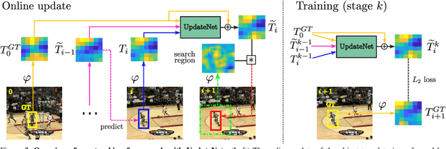 Figure 3 for Learning the Model Update for Siamese Trackers