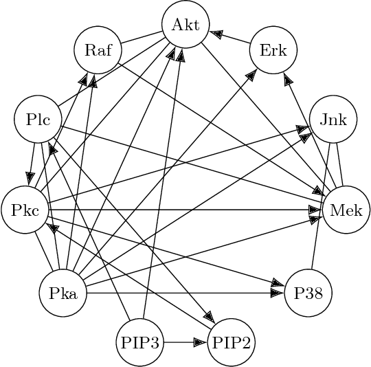 Figure 4 for FASK with Interventional Knowledge Recovers Edges from the Sachs Model