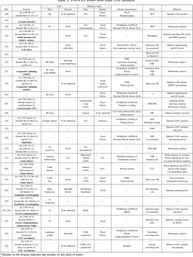 Figure 3 for Physical Layer Security for UAV Communications in 5G and Beyond Networks