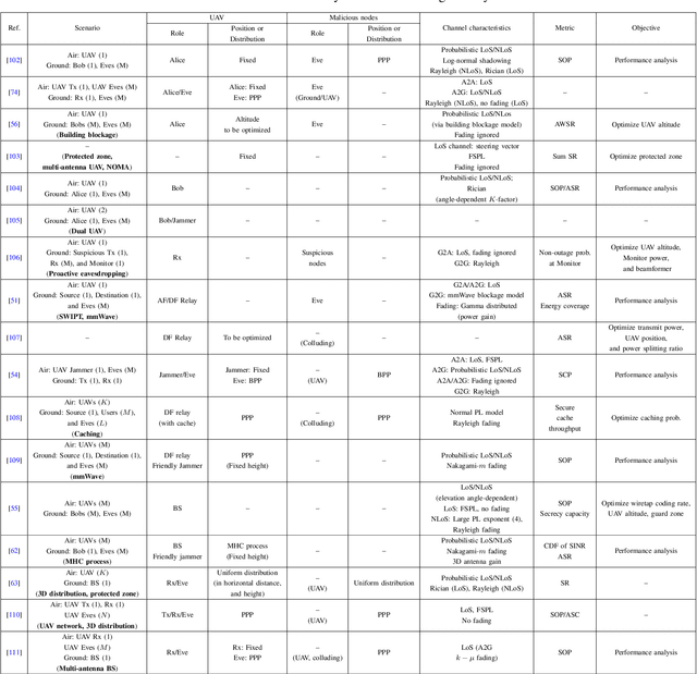 Figure 4 for Physical Layer Security for UAV Communications in 5G and Beyond Networks