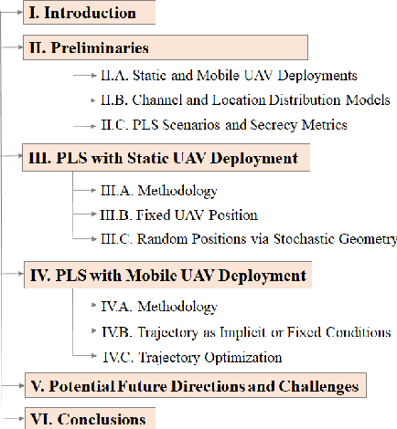 Figure 1 for Physical Layer Security for UAV Communications in 5G and Beyond Networks