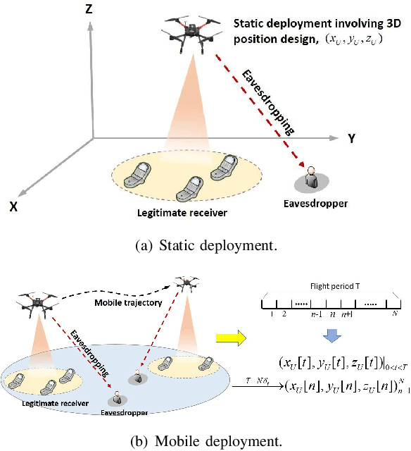 Figure 2 for Physical Layer Security for UAV Communications in 5G and Beyond Networks