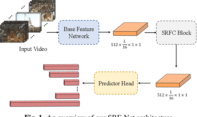 Figure 1 for SRF-Net: Selective Receptive Field Network for Anchor-Free Temporal Action Detection