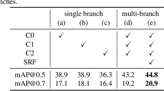 Figure 2 for SRF-Net: Selective Receptive Field Network for Anchor-Free Temporal Action Detection