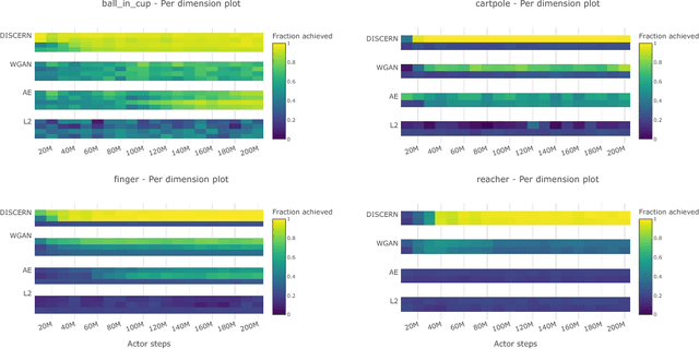 Figure 4 for Unsupervised Control Through Non-Parametric Discriminative Rewards